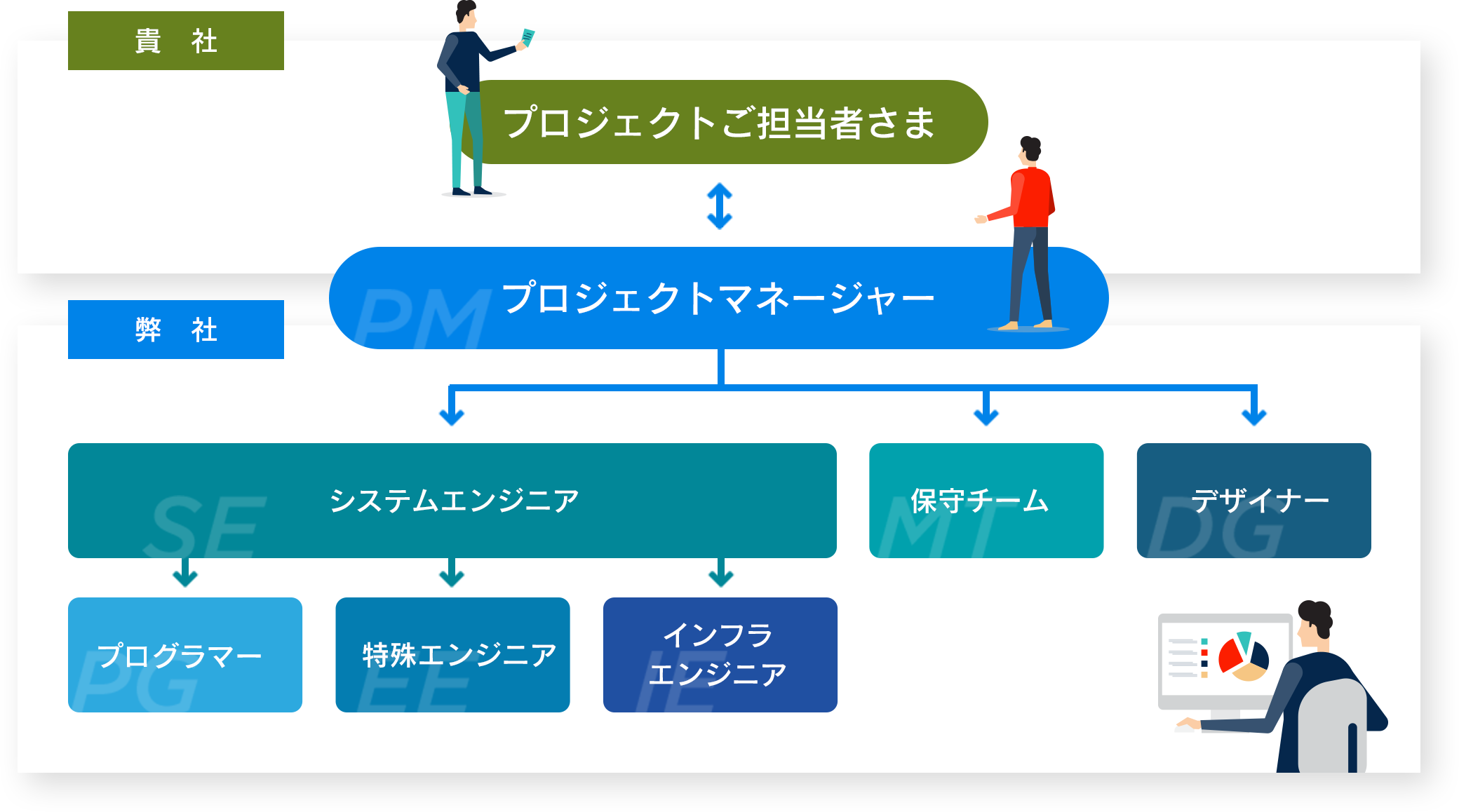 チーム体制について