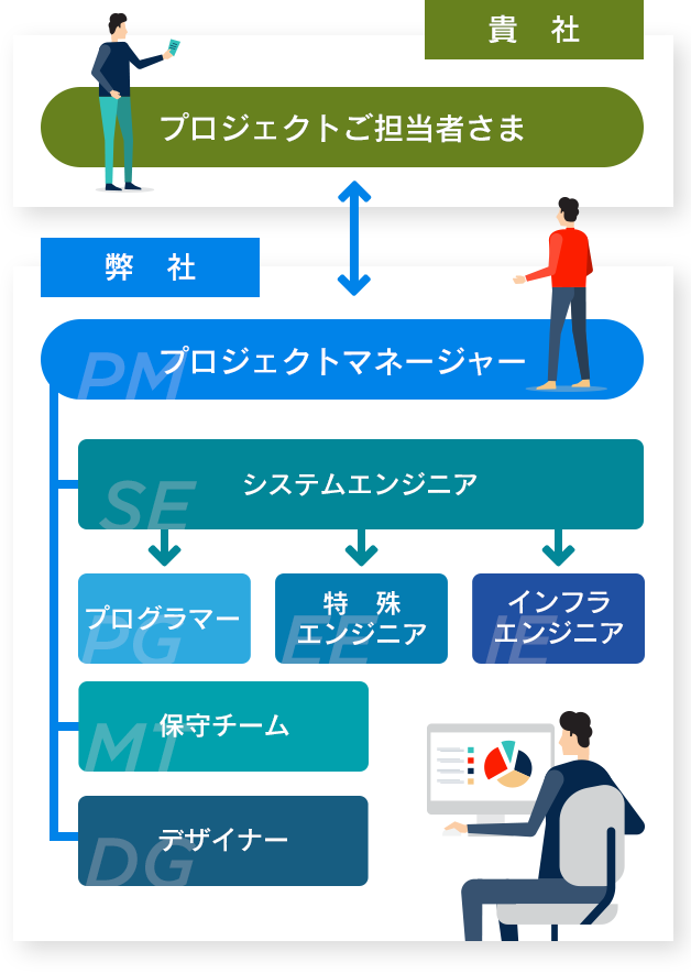 チーム体制について