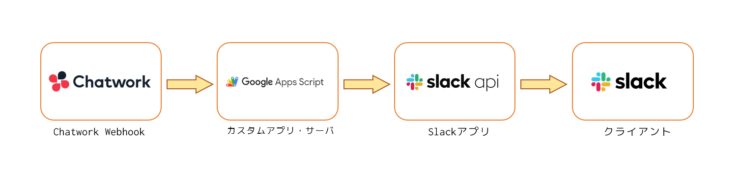チャットワークとSlackの連携イメージ